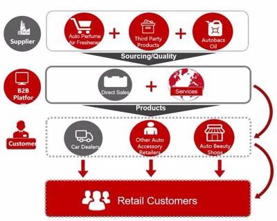 愛車小屋 從汽車用品B2B細(xì)分龍頭到美股IPO的進(jìn)階之路