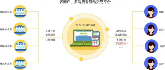 開發(fā)一個B2B2C電商系統(tǒng)的成本解析 從規(guī)劃到落地需要多少預(yù)算？