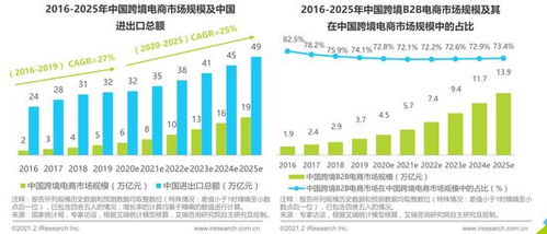 2021年中國新跨境出口B2B電商行業(yè)研究報(bào)告 2020-2025年復(fù)合增速預(yù)計(jì)達(dá)28.3%